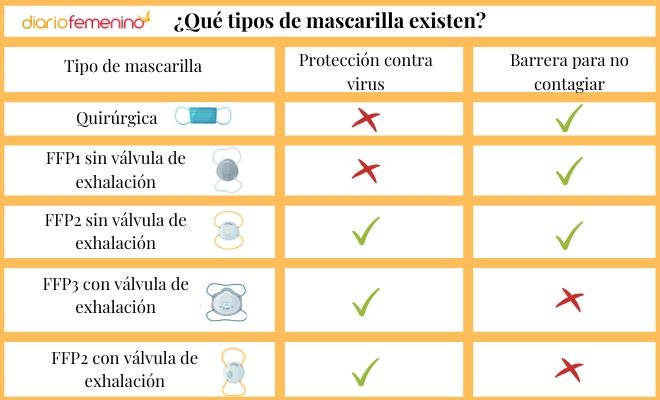 Qué tipos de mascarilla existen y para qué sirve cada una