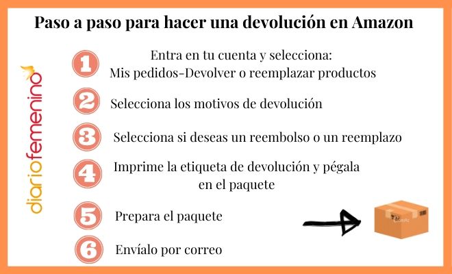 Todo lo que necesitas saber sobre el envío y devolución de pedidos