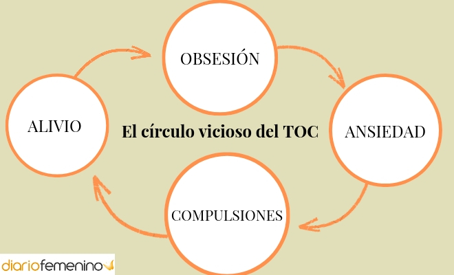 Así es el círculo vicioso del TOC
