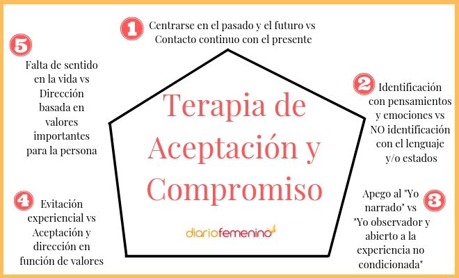 Terapia De Aceptación Y Compromiso ¿para Qué La Utilizan Los Psicólogos 1392