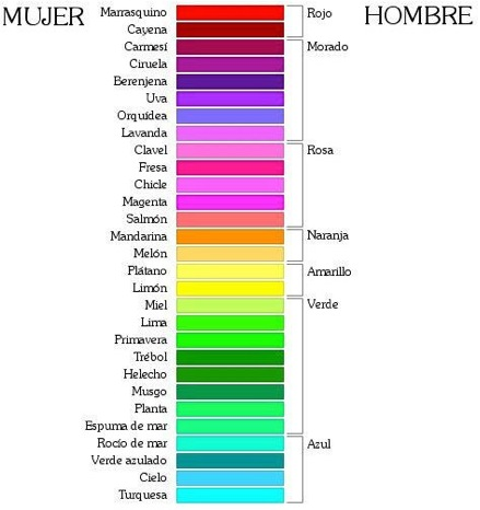 Colores según hombres y mujeres Colores según hombres y mujeres