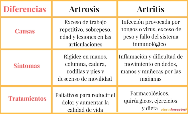 Rama Centrar delicadeza Artrosis y artritis: diferencias, causas, síntomas y tratamientos